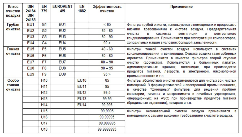 классы воздушных фильтров